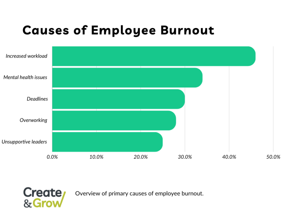 Causes of Employee Burnout