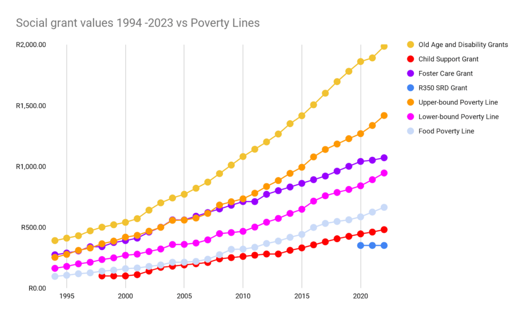 Over 2 Million South Africans Could Lose SASSA Grants Amid Payment Chaos 3 Chart of Grant Growth Over Time