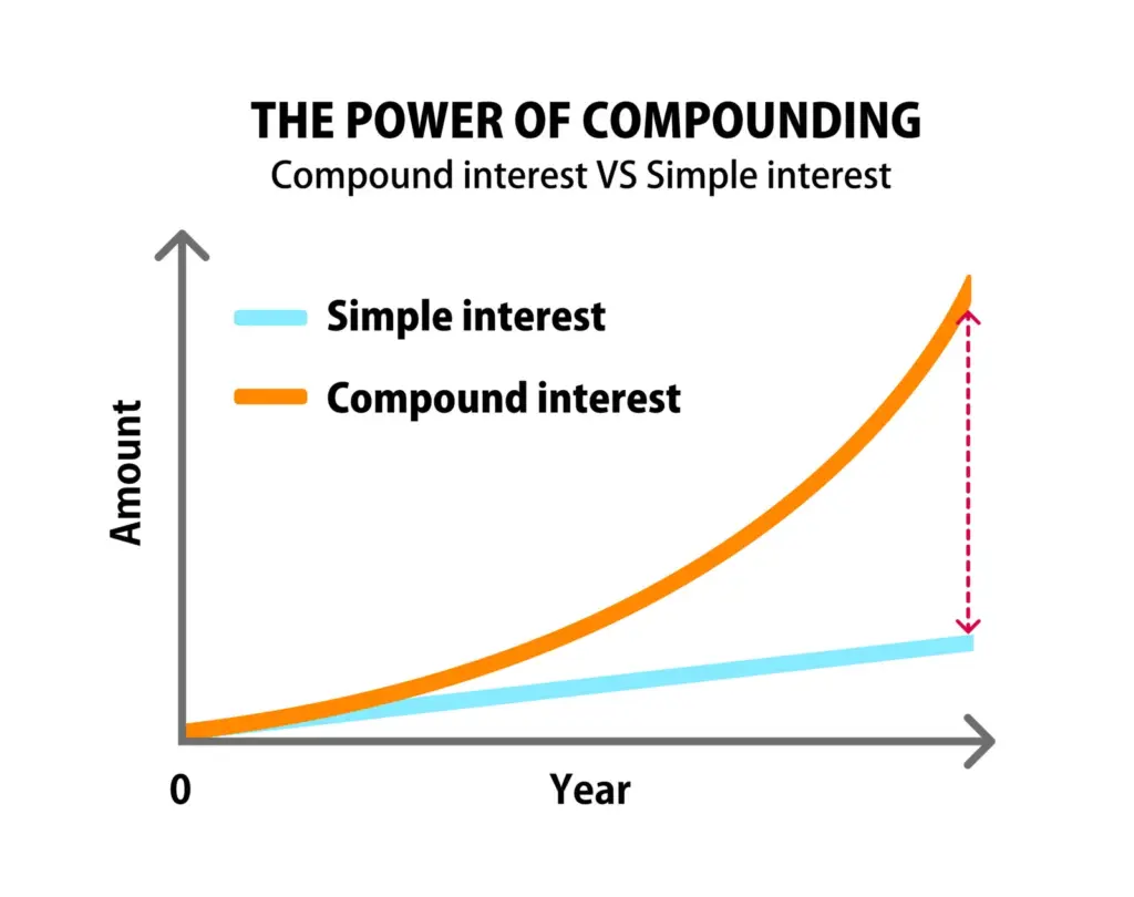 Waze Co-Founder Shares Candid Retirement Advice After Years of Entrepreneurship 3 Compound Interest Calculator