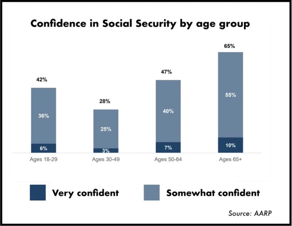 Confidence in Social Security by Age Group