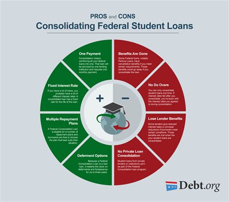Consolidating Federal Student Loan