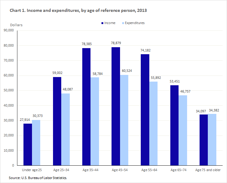 I Asked ChatGPT How Much a Middle-Class Retiree Spends at 75 — The Answer Surprised Me 3 Consumer Expenditures by Age
