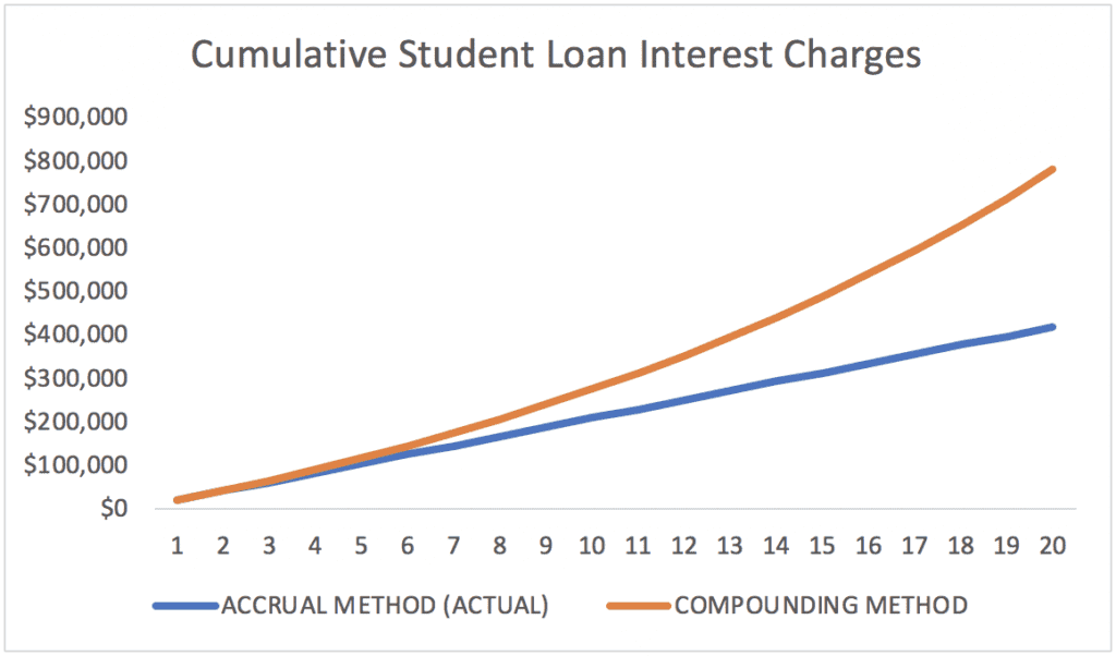 Cumulative Student Loan Interest Charges