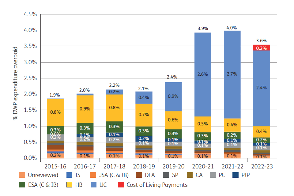 DWP Benefit Overpayment Rates by Benefit Type