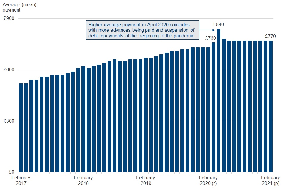 Why DWP Could Cut Your Benefit Payments If Savings Cross a Certain Threshold? Check Details 3 DWP’s Universal Credit statistics