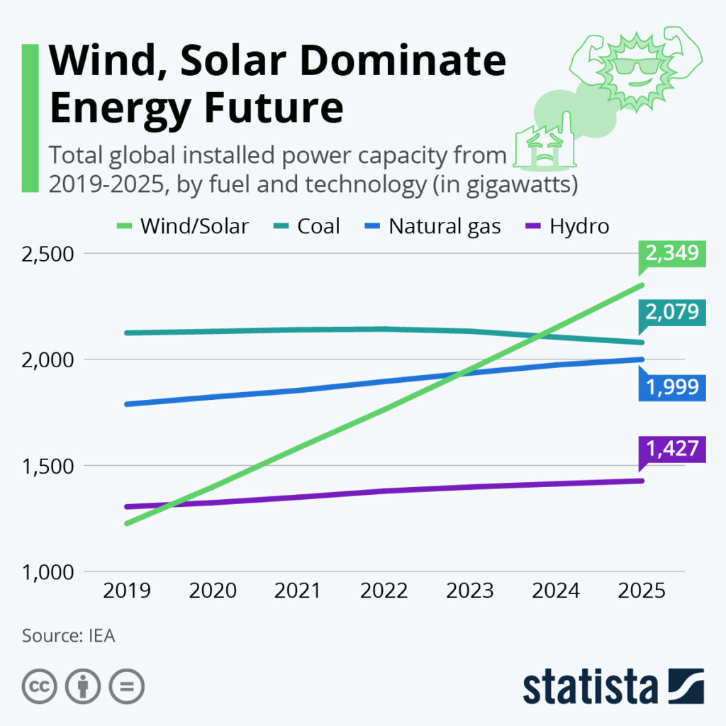 Data and Trends in Solar Energy