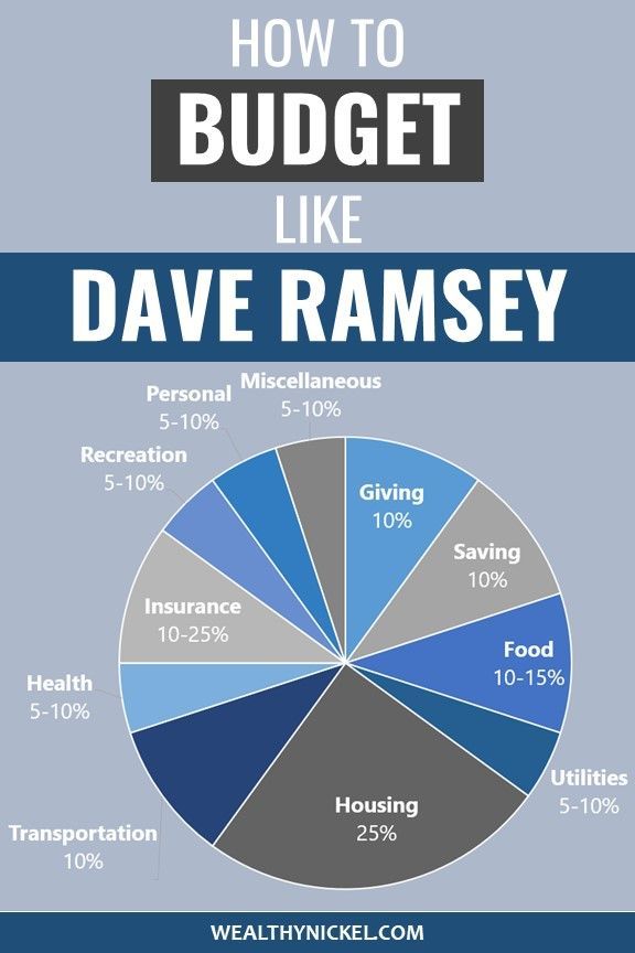 Dave Ramsey Advises Caution and Planning on 401(k) Contributions Amid Economic Shifts 4 Dave Ramsey Recommended Budget Percentages