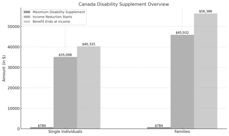 Disability Supplement Comparison