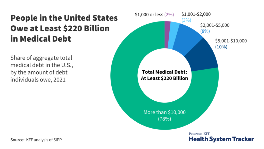 Millions Could See Their Credit Scores Drop After Major Medical Debt Rule Change—Are You at Risk? 3 Distribution of Medical Debt in the U.S.