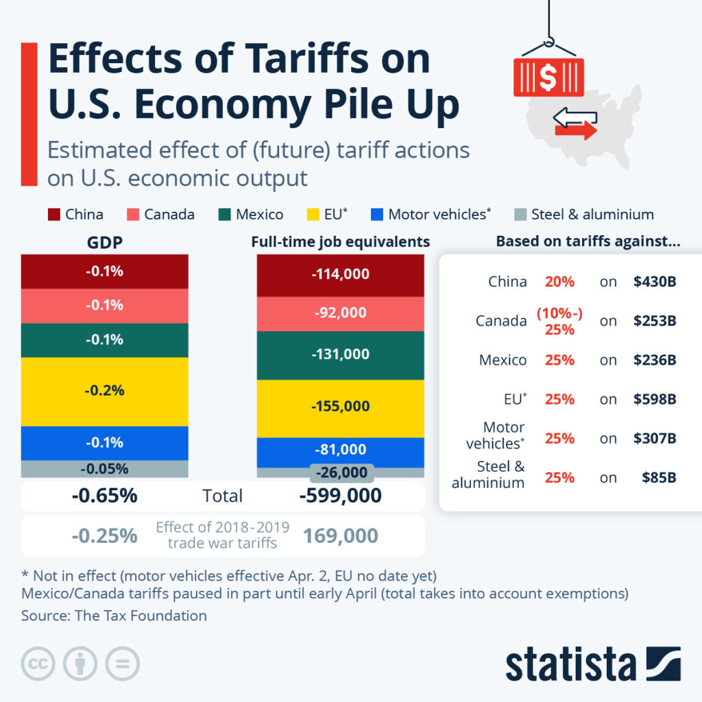 Effects of Tariffs on U.S. Economy Pile Up