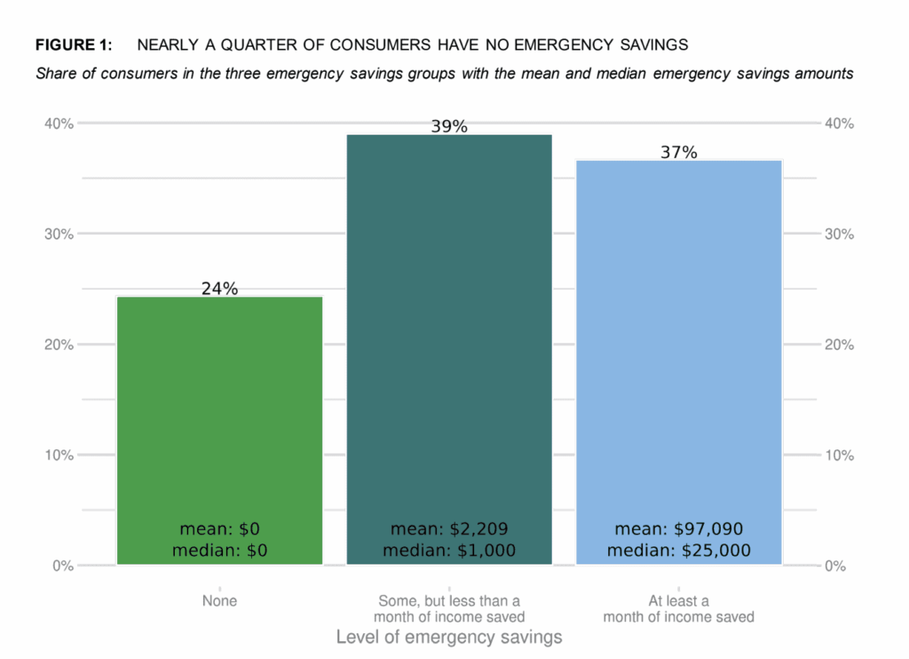 Most Americans Feel Financial Stress, and Higher Income Isn’t Always the Solution, Says Expert 4 Emergency Savings Statistics