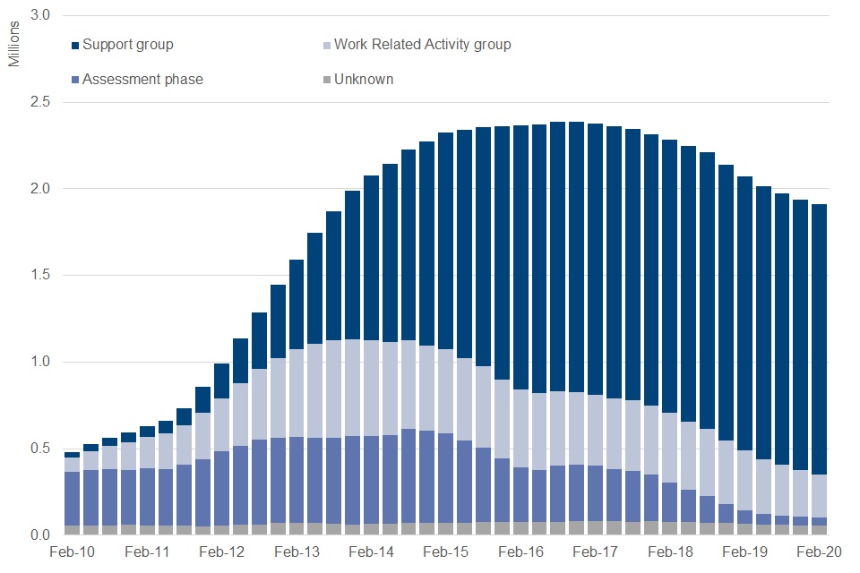 Employment and Support Allowance trends