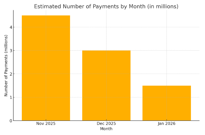 DWP Winter Fuel Payment Dates Announced for 2025—Here’s When You’ll Get Paid 3 Estimated Number of Winter Fuel Payment