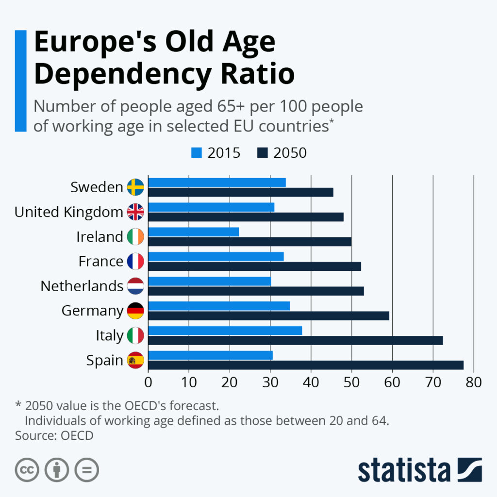 OECD Warns Demographic Crunch Could Strain Global Economy but Offers a Path Forward 2 Europe's Old Age Dependency Ratio