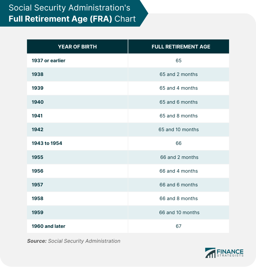 Social Security Retirement Age Adjusted to 67 Under New Guidelines- Check Official Details! 2 FRA Timeline Chart
