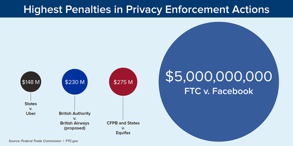 FTC's $5 Billion Penalty Against Facebook