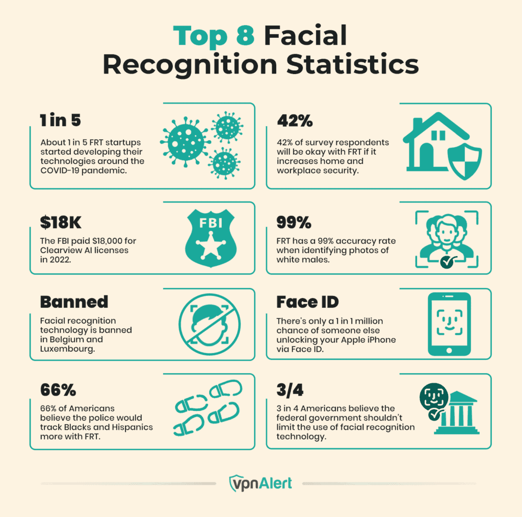 Facial Recognition Statistics