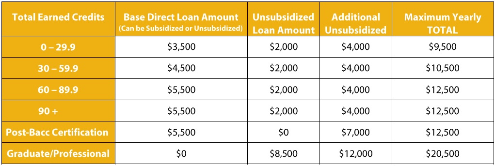 Federal Student Loans: Here’s the Maximum You Can Borrow for College—Are You Eligible? 4 Federal Direct Student Loans