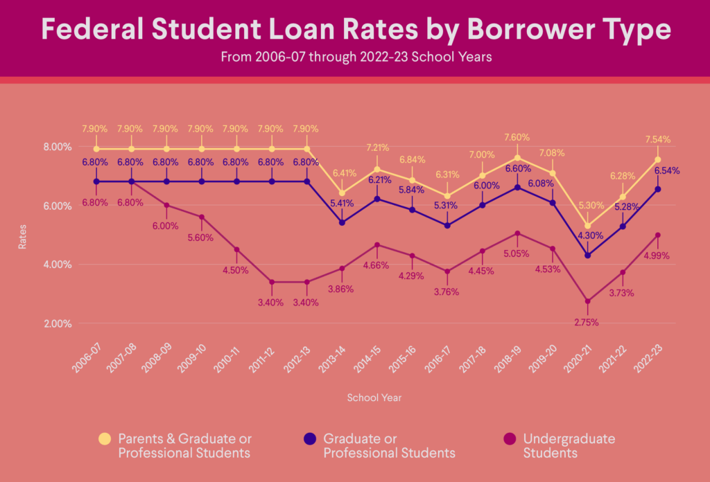 Federal Student Loan Interest Rates Over Time