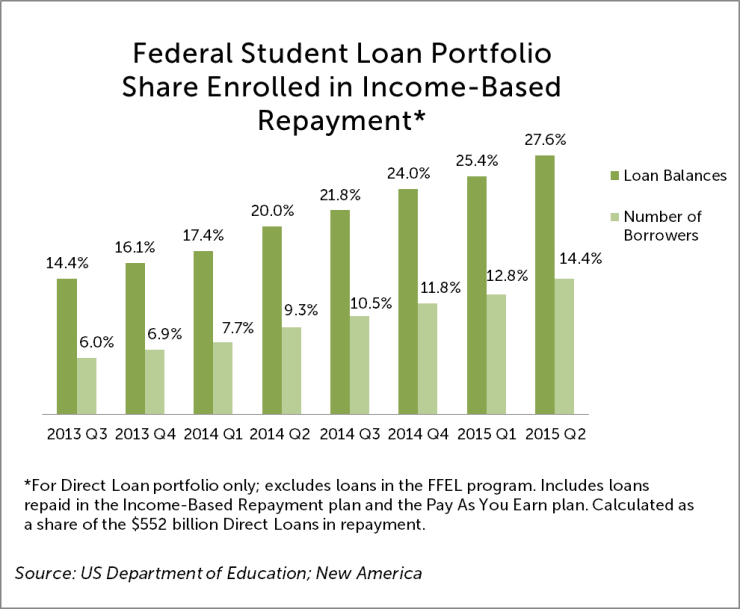 Federal Student Loan Portfolio Share Enrolled in IBR