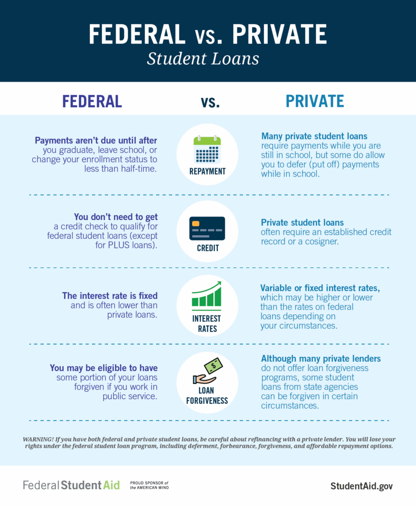 Federal Student Loans: Here’s the Maximum You Can Borrow for College—Are You Eligible? 3 Federal VS Private Student Loan