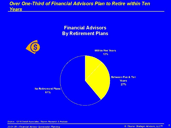 Lack of Succession Planning Among Financial Advisers May Pose Unexpected Risks to Clients 4 Financial Advisors by Retirement Plans