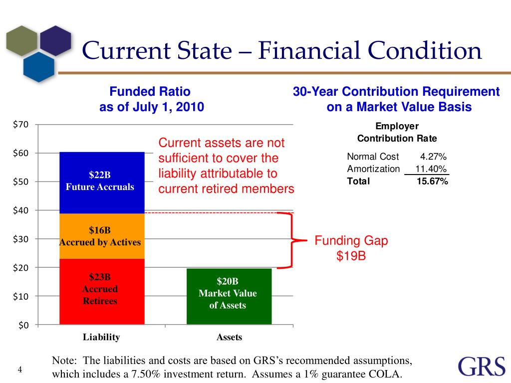 South Carolina Officials Consider Updates to Retirement Plans for Government Employees 4 Financial Condition