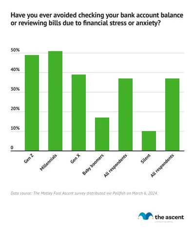 Most Americans Feel Financial Stress, and Higher Income Isn’t Always the Solution, Says Expert 2 Financial Stress Survey Results
