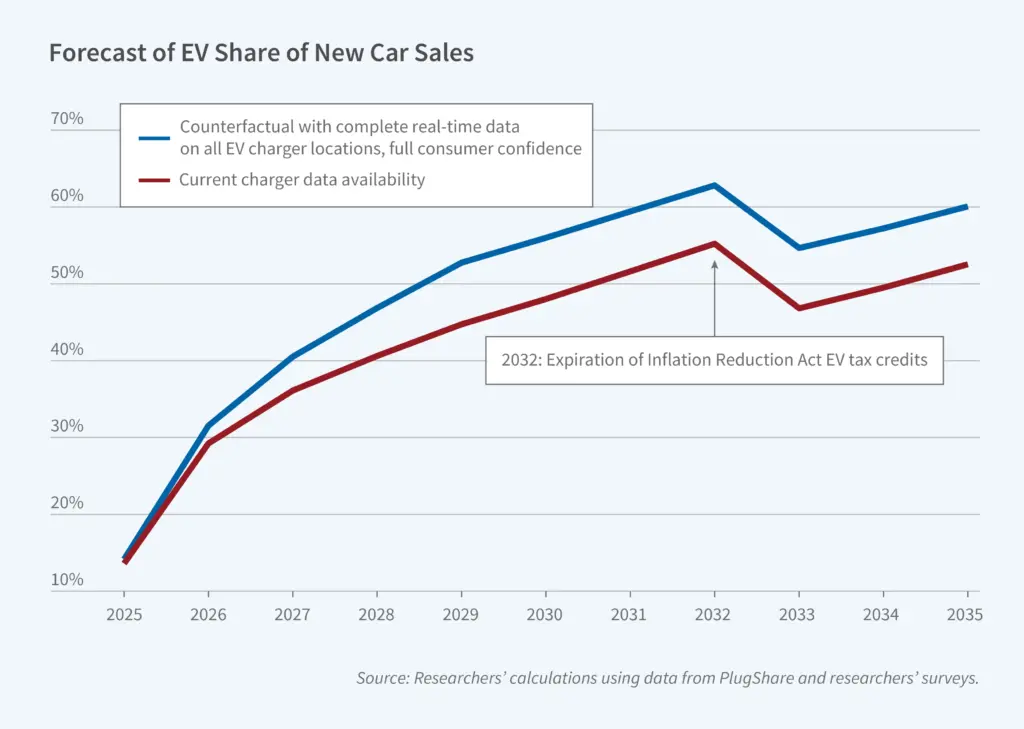 Forecast of EV Share in new car sales