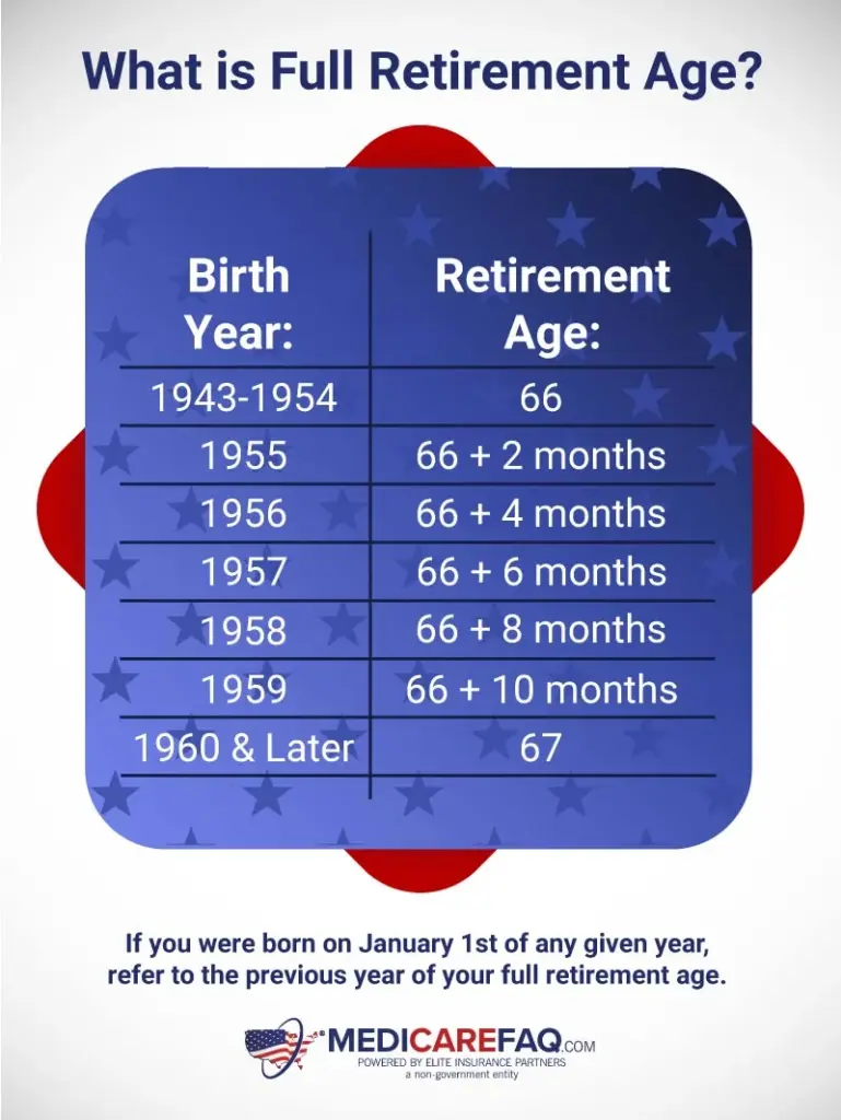 Full Retirement Age by Birth Year