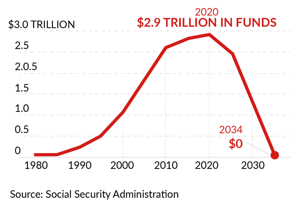 Republican Senator Lays Out Social Security Changes That Could Reshape Future Benefits 2 Future of Social Security