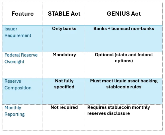 House Passes Explosive Crypto Bill After Right-Wing Rebellion — What’s Inside the GENIUS Act 3 GENIUS Act vs. STABLE Act Comparison