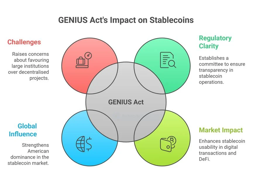 House Passes Explosive Crypto Bill After Right-Wing Rebellion — What’s Inside the GENIUS Act 2 GENIUS Act's Impact on Stablecoins