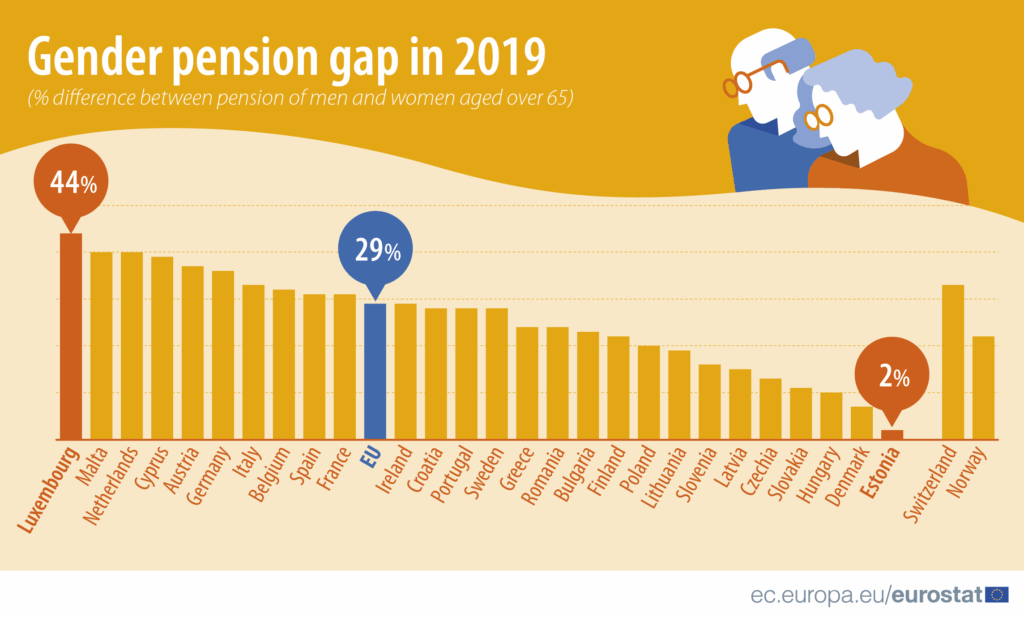 UK Revives Pensions Commission Amid Savings Crisis — What It Means for Your Retirement 2 Gender pension gap in the EU