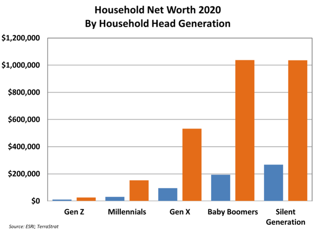 Millennials Say They Need $847,000 to Feel Financially Secure—Here’s What Other Generations Think 2 Generational Net Worth Expectations