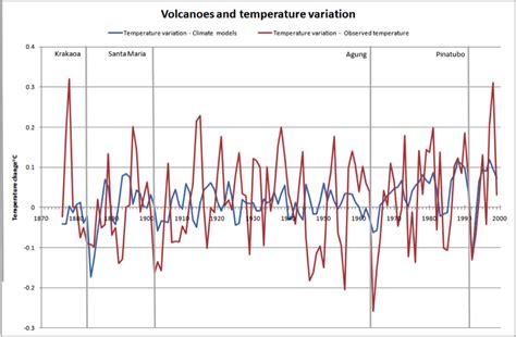 Global Temperature Variations Due to Volcanic Activity