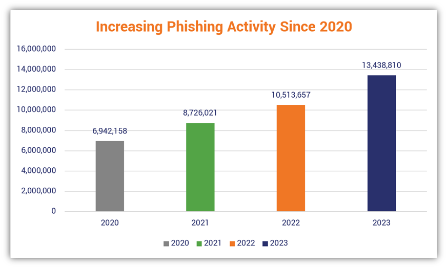 Centrelink Issues ATO Tax Alert — One Mistake Could Let Scammers Steal Your Refund 4 Global phishing activity chart