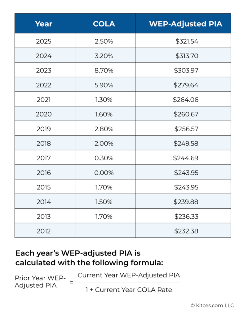 Major Benefits Update for Public Sector Retirees: How WEP and GPO Changes Will Impact Your Retirement! 2 Government Pension Offset (GPO) Impact Illustration