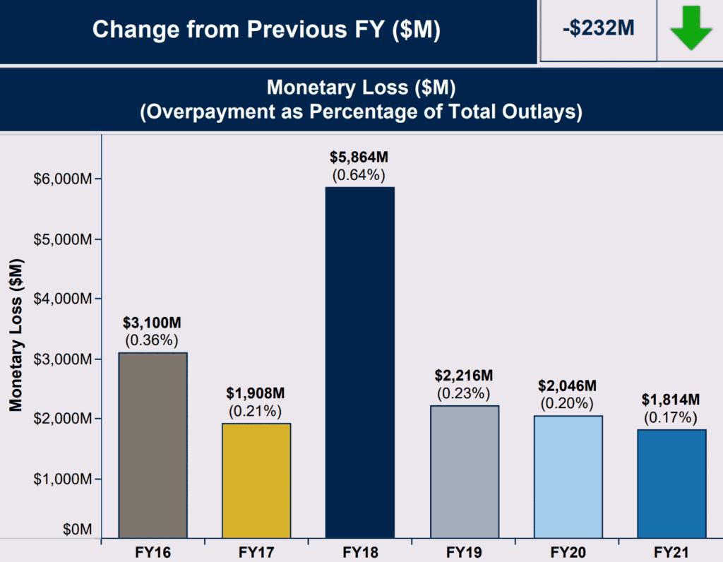 Some Social Security Recipients Could See Payments Slashed in Half— Check Why! 2 Graph of SSA Overpayment Trends