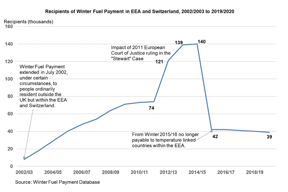 Graph of recipients in the EEA and Switzerland