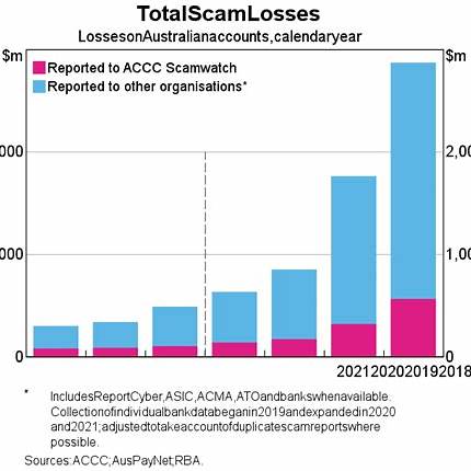 Centrelink Issues ATO Tax Alert — One Mistake Could Let Scammers Steal Your Refund 2 Graph of total scam losses in Australia over recent years