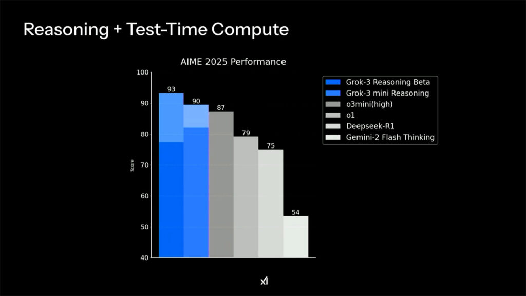 Grok AI Benchmarking Performance