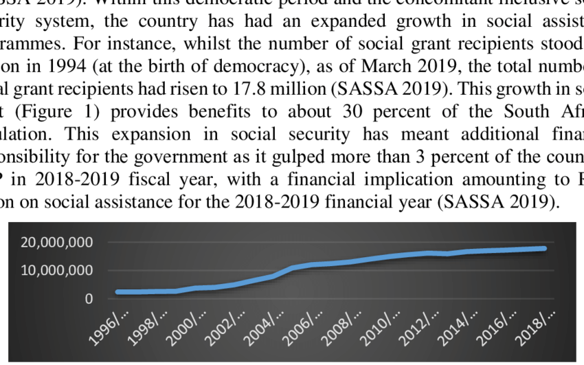 SASSA Slammed Over Grant Reviews — Angry Beneficiaries Speak Out 3 Growth in Social Grant Recipients