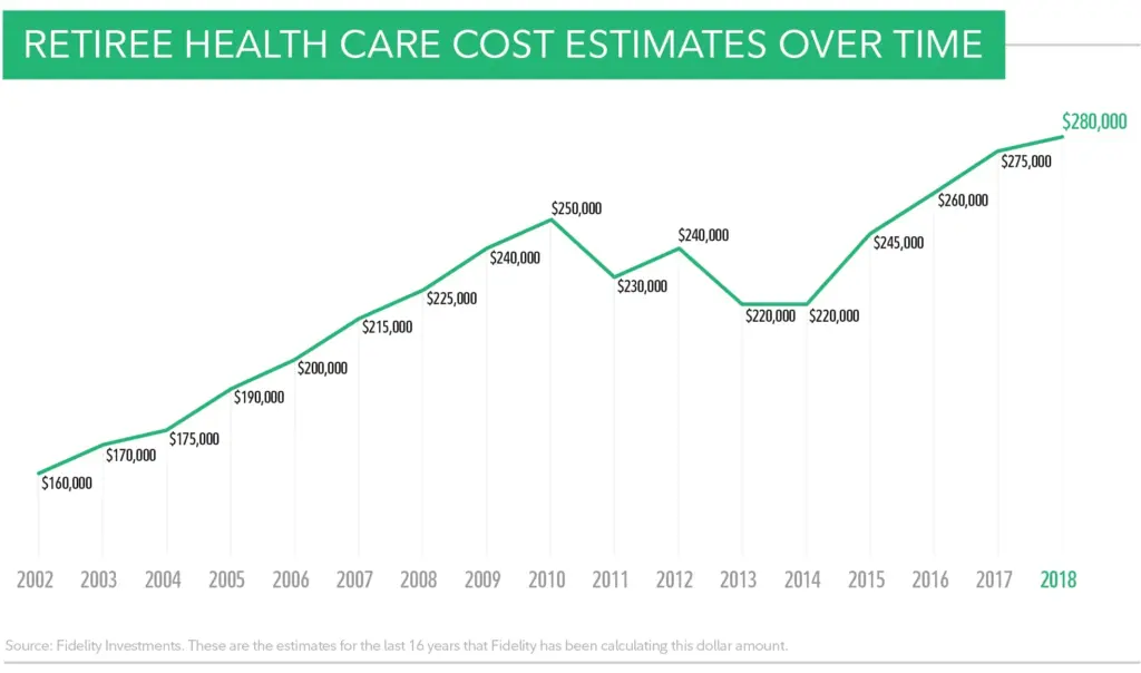 In Your 40s? These 7 Retirement Moves Could Save You Thousands Later 3 Health Care Cost Estimates Over Time