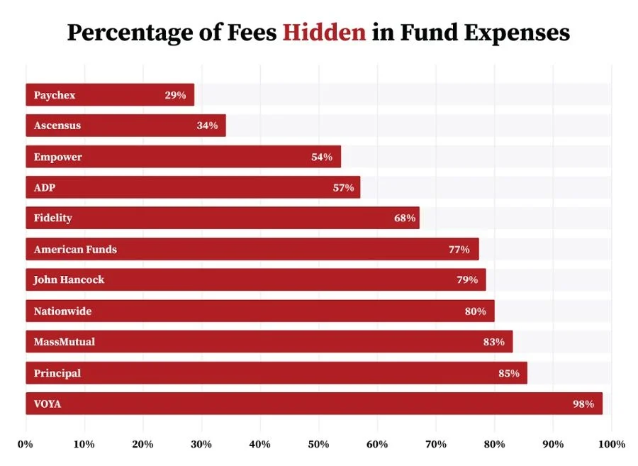 Tapping 401(k) Private Assets Could Supercharge Wall Street — But It Comes With Big Risks 2 Hidden Fees in 401(k) Funds