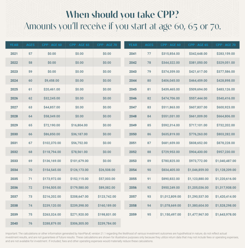 Historical CPP Payment Schedules and Projections