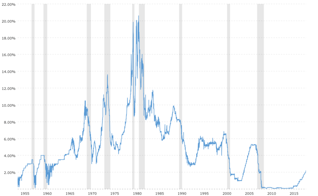 Fed’s Goolsbee Says Confidence Must Rebuild Before Outlook Feels Stable Again 3 Historical Federal Funds Rate