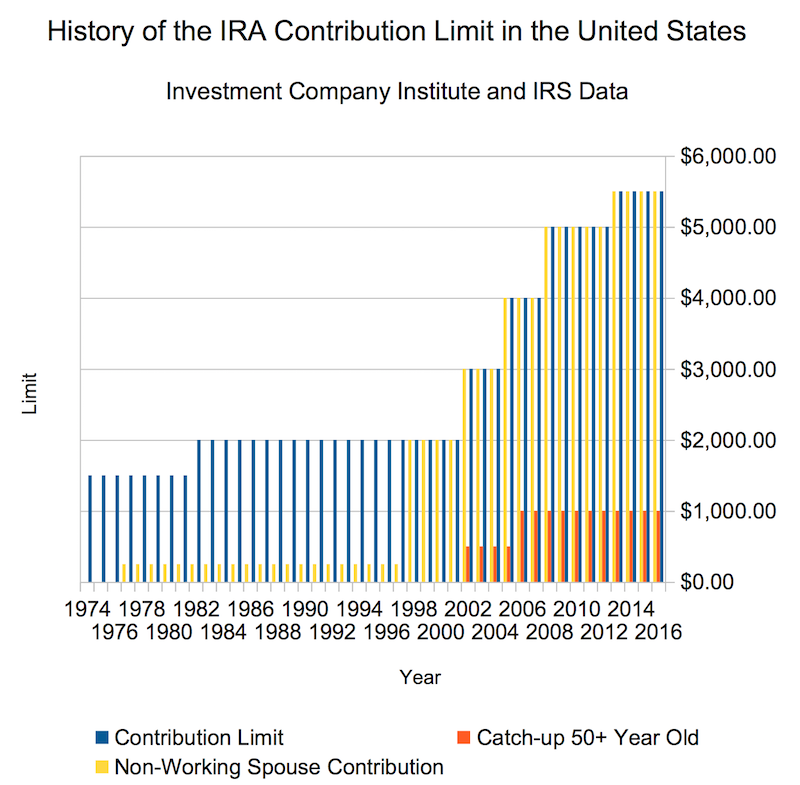 How Privatizing Social Security Could Completely Reshape Your IRA Strategy 3 History of the IRA Limit