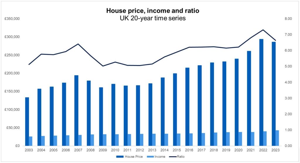 House Price Income and Ratio