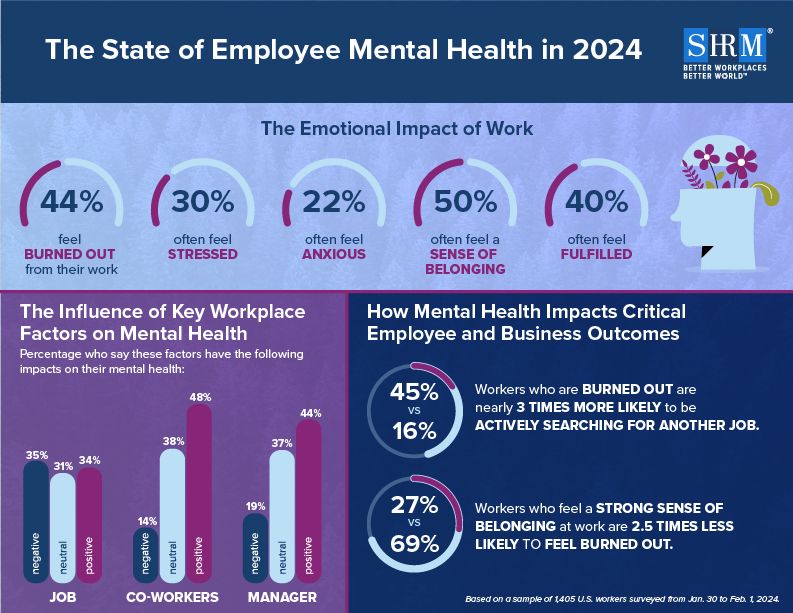 How Bad Burnout Has Become at Work